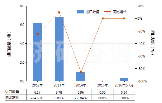2012-2016年7月中國(guó)已裝藥的滅火彈(HS38130020)進(jìn)口量及增速統(tǒng)計(jì)